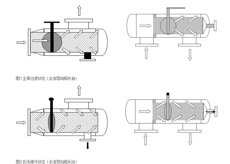 了解不同類型的反沖洗過濾器：砂濾器、活性炭和樹脂基